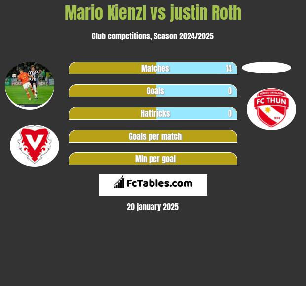 Mario Kienzl vs justin Roth h2h player stats