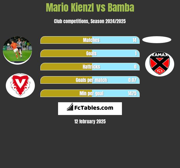 Mario Kienzl vs Bamba h2h player stats