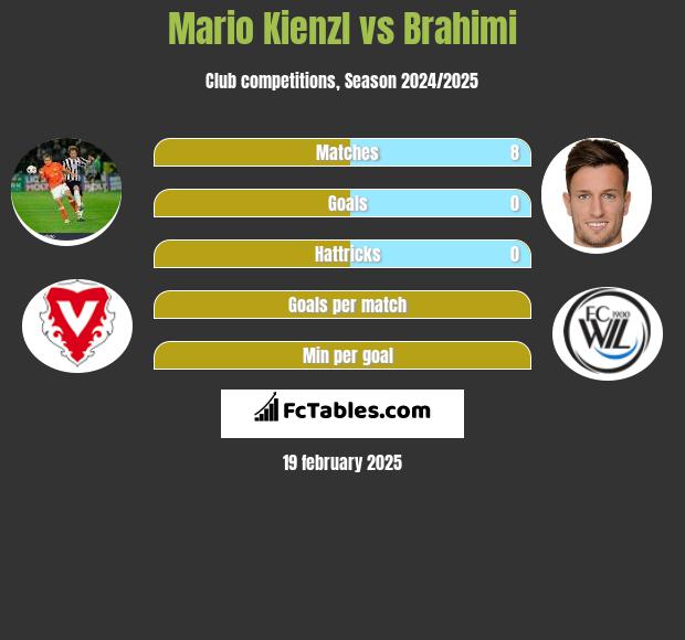 Mario Kienzl vs Brahimi h2h player stats