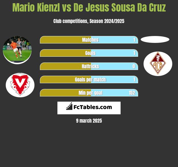 Mario Kienzl vs De Jesus Sousa Da Cruz h2h player stats