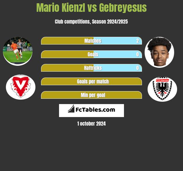 Mario Kienzl vs Gebreyesus h2h player stats