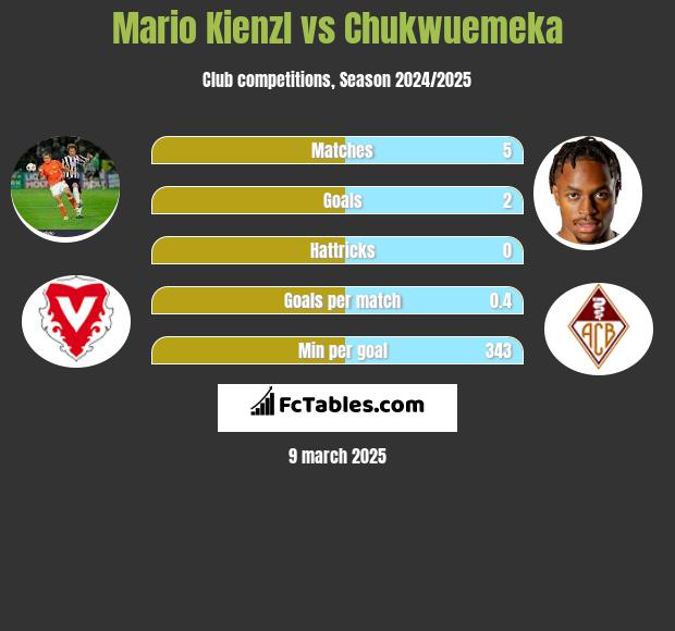 Mario Kienzl vs Chukwuemeka h2h player stats