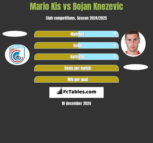 Mario Kis vs Bojan Knezevic h2h player stats