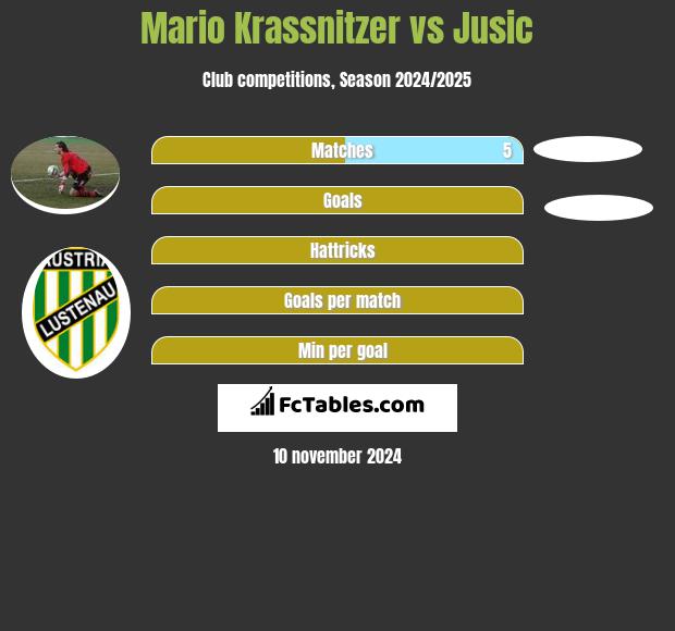 Mario Krassnitzer vs Jusic h2h player stats