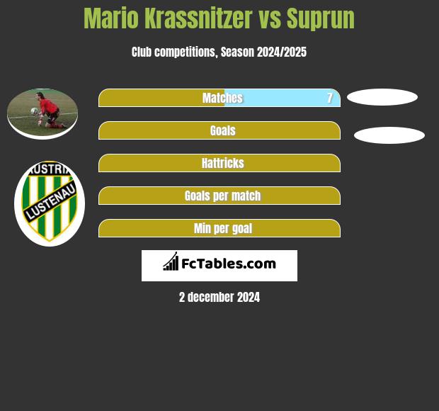 Mario Krassnitzer vs Suprun h2h player stats