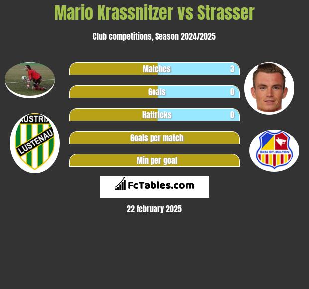 Mario Krassnitzer vs Strasser h2h player stats