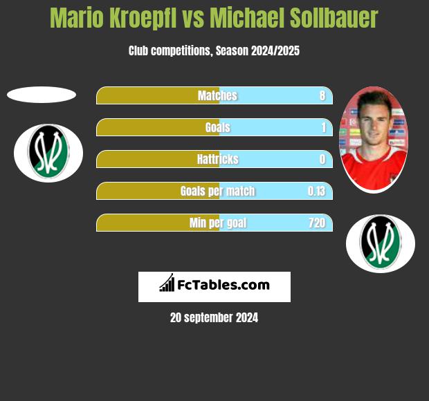 Mario Kroepfl vs Michael Sollbauer h2h player stats