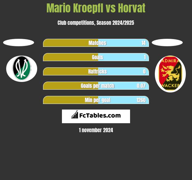 Mario Kroepfl vs Horvat h2h player stats