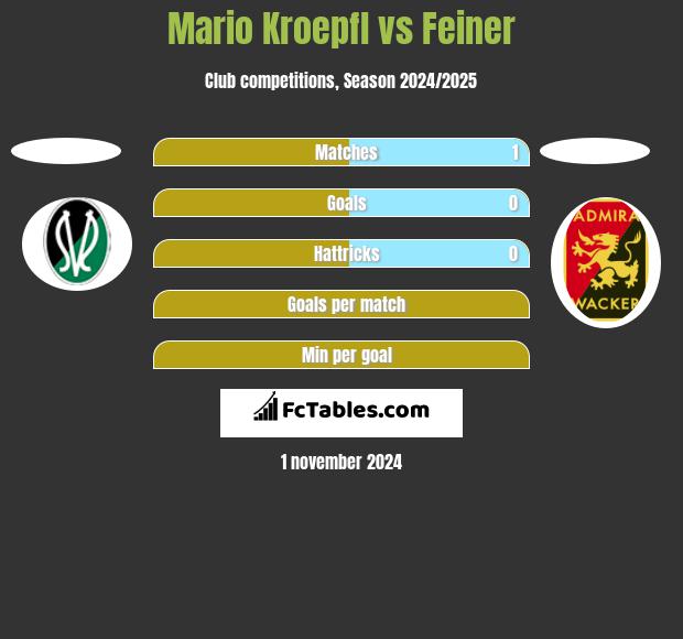 Mario Kroepfl vs Feiner h2h player stats