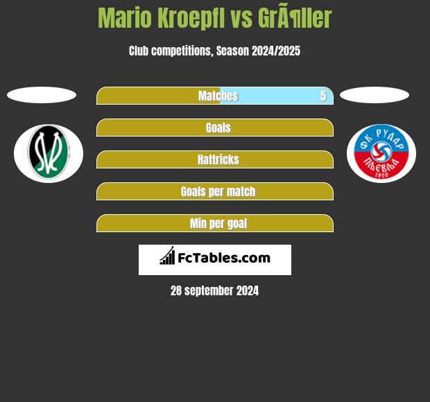 Mario Kroepfl vs GrÃ¶ller h2h player stats