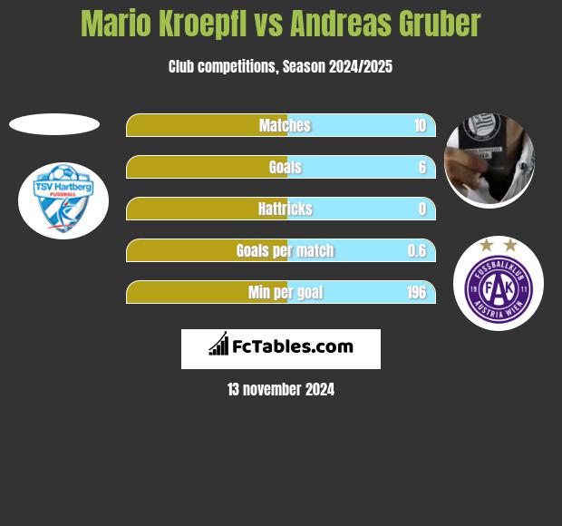 Mario Kroepfl vs Andreas Gruber h2h player stats