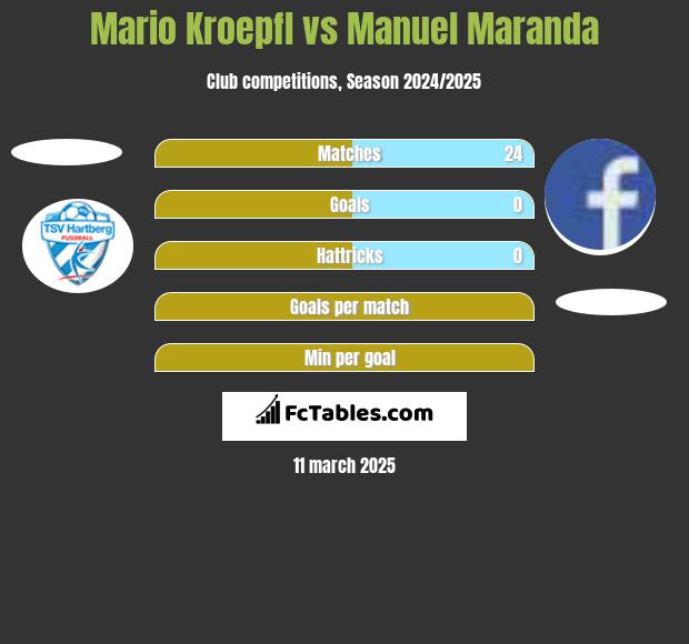 Mario Kroepfl vs Manuel Maranda h2h player stats