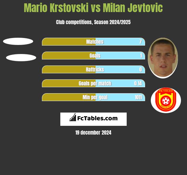 Mario Krstovski vs Milan Jevtovic h2h player stats