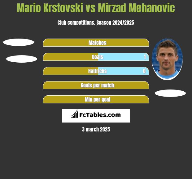 Mario Krstovski vs Mirzad Mehanovic h2h player stats