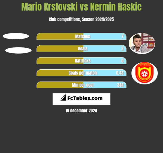 Mario Krstovski vs Nermin Haskic h2h player stats