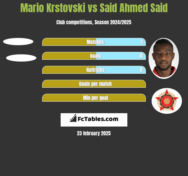 Mario Krstovski vs Said Ahmed Said h2h player stats