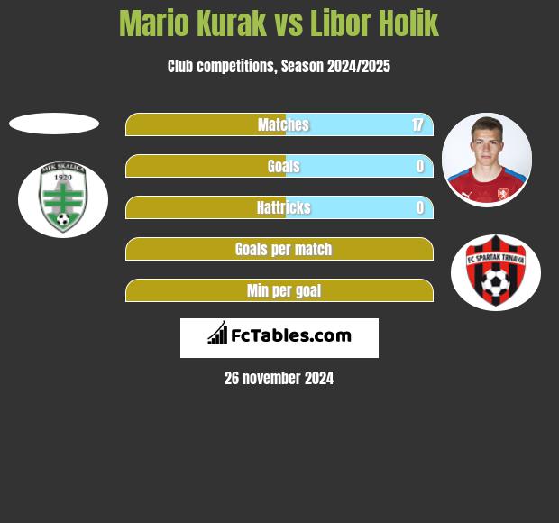 Mario Kurak vs Libor Holik h2h player stats