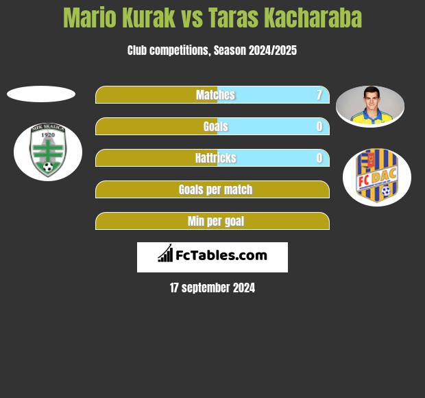 Mario Kurak vs Taras Kacharaba h2h player stats