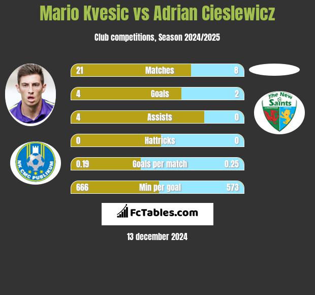 Mario Kvesic vs Adrian Cieślewicz h2h player stats