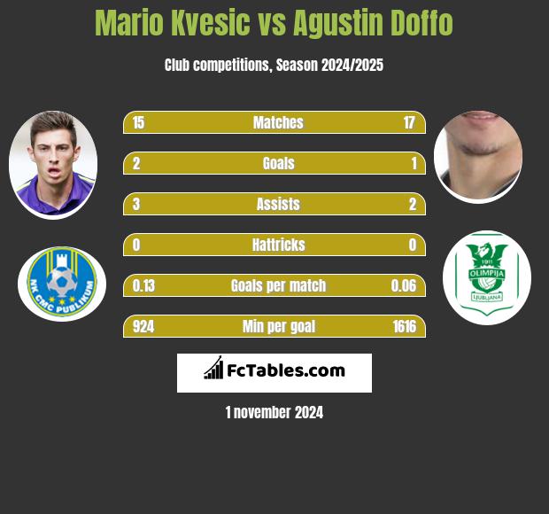 Mario Kvesic vs Agustin Doffo h2h player stats