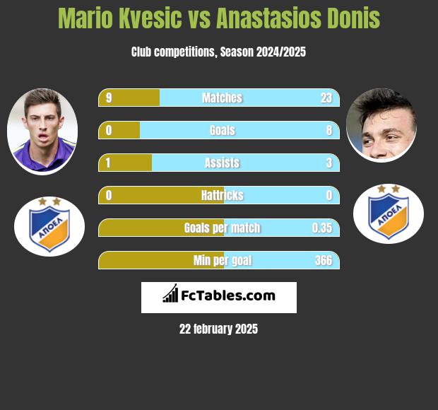 Mario Kvesic vs Anastasios Donis h2h player stats