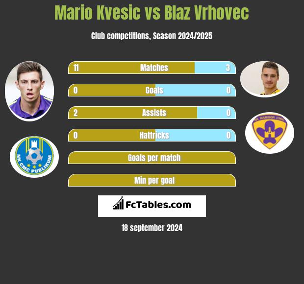 Mario Kvesic vs Blaz Vrhovec h2h player stats