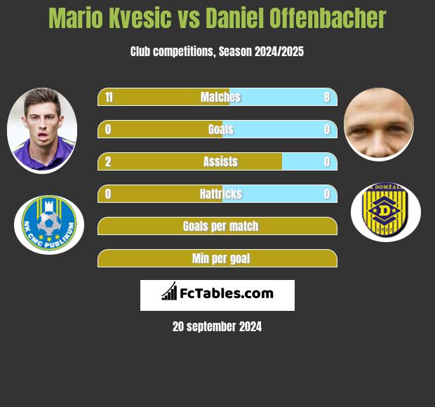 Mario Kvesic vs Daniel Offenbacher h2h player stats