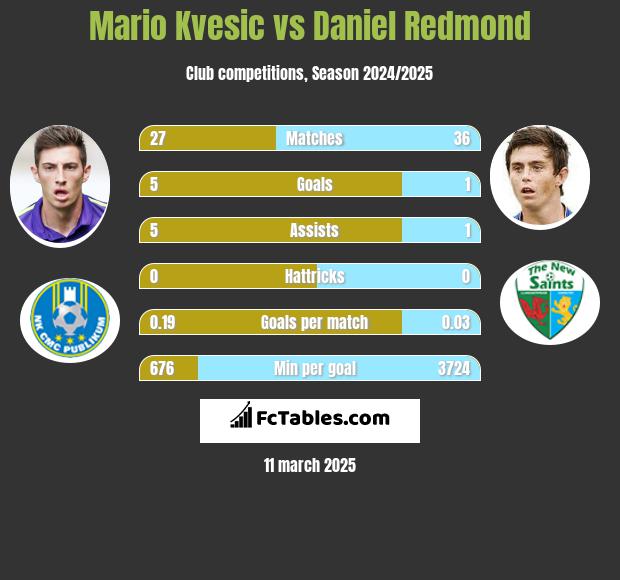 Mario Kvesic vs Daniel Redmond h2h player stats