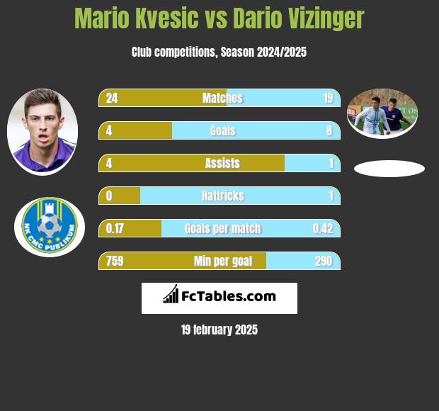 Mario Kvesic vs Dario Vizinger h2h player stats