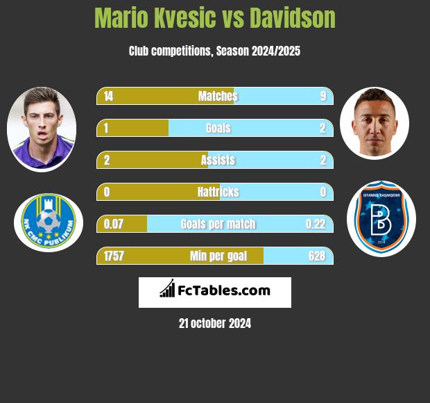 Mario Kvesic vs Davidson h2h player stats