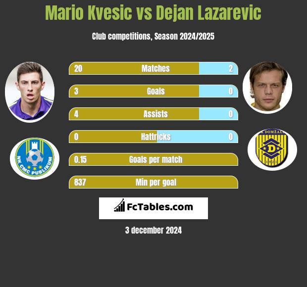 Mario Kvesic vs Dejan Lazarevic h2h player stats