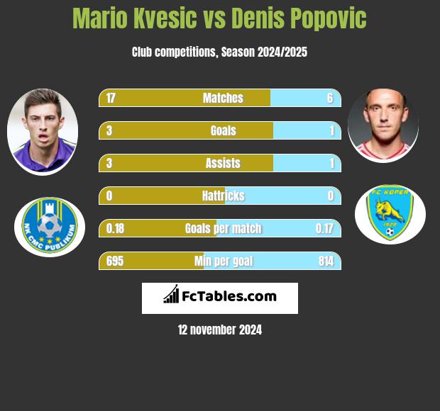 Mario Kvesic vs Denis Popović h2h player stats