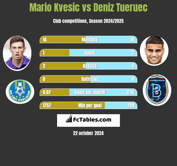 Mario Kvesic vs Deniz Tueruec h2h player stats