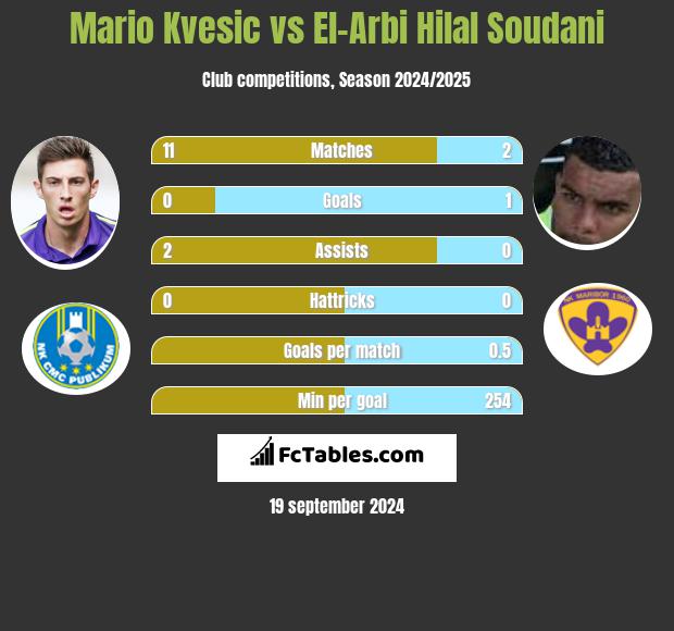 Mario Kvesic vs El-Arabi Soudani h2h player stats