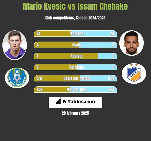 Mario Kvesic vs Issam Chebake h2h player stats