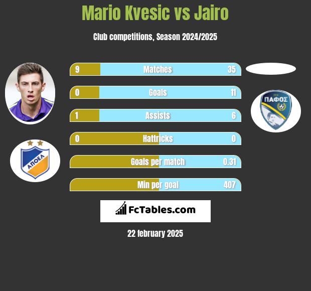 Mario Kvesic vs Jairo h2h player stats