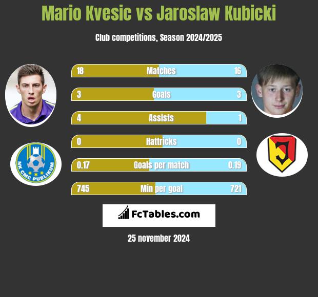 Mario Kvesic vs Jaroslaw Kubicki h2h player stats