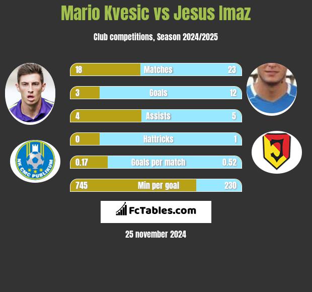 Mario Kvesic vs Jesus Imaz h2h player stats