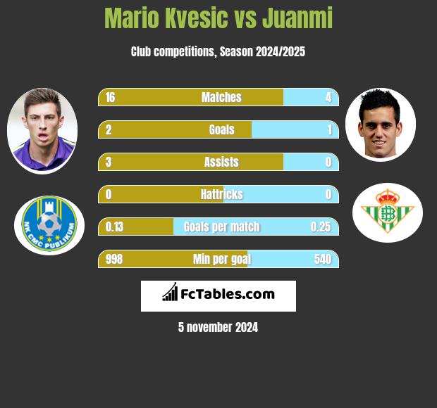 Mario Kvesic vs Juanmi h2h player stats