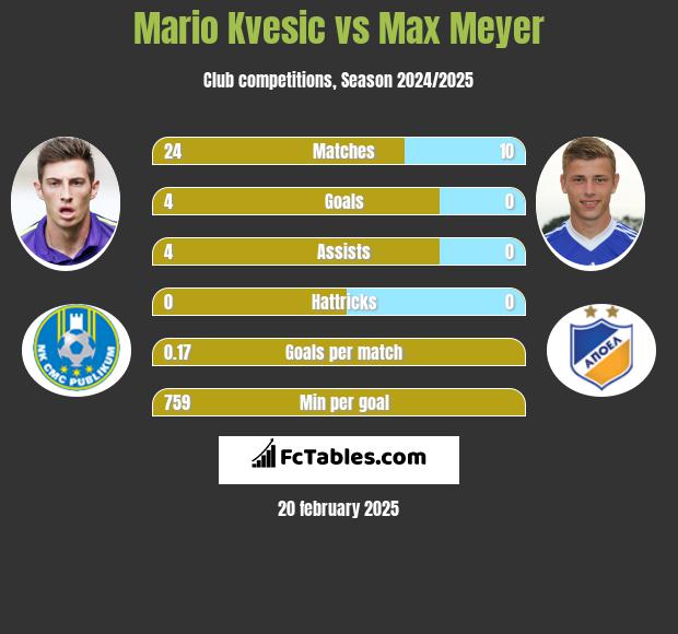 Mario Kvesic vs Max Meyer h2h player stats