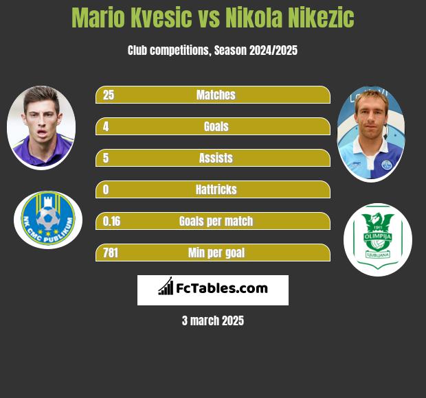 Mario Kvesic vs Nikola Nikezic h2h player stats