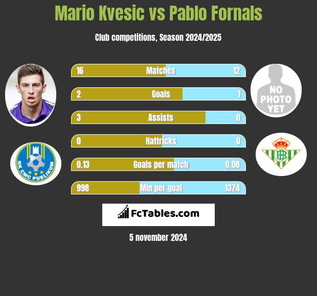 Mario Kvesic vs Pablo Fornals h2h player stats