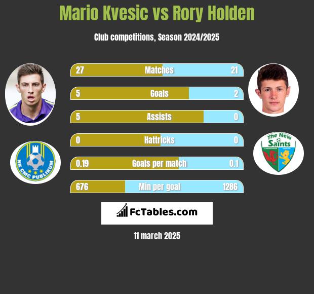 Mario Kvesic vs Rory Holden h2h player stats