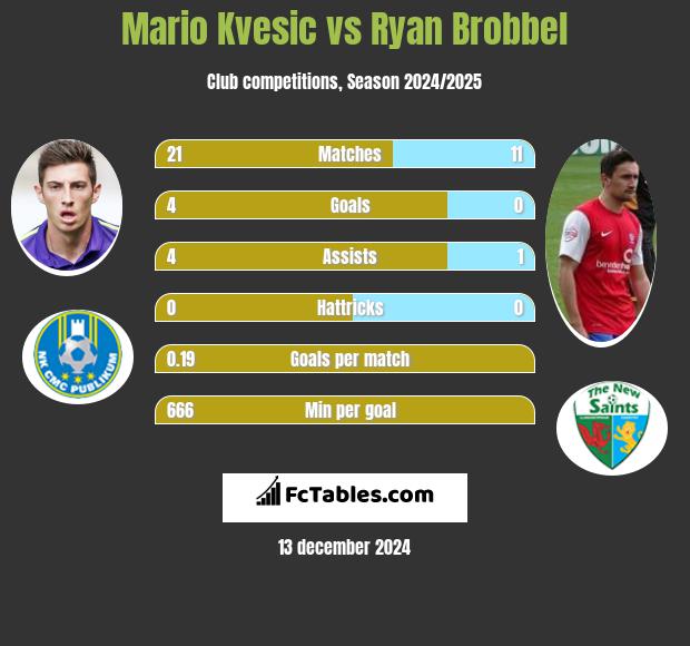 Mario Kvesic vs Ryan Brobbel h2h player stats