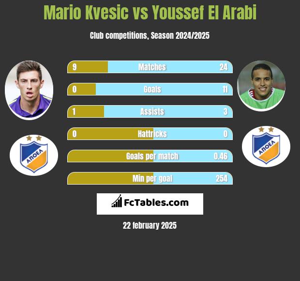 Mario Kvesic vs Youssef El Arabi h2h player stats