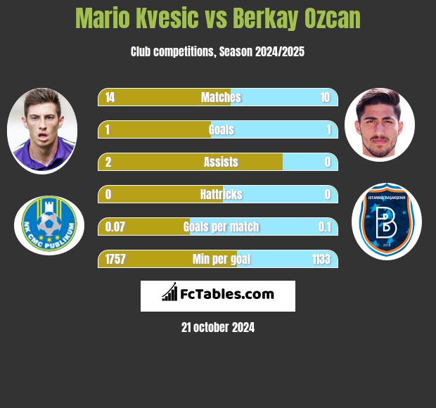 Mario Kvesic vs Berkay Ozcan h2h player stats