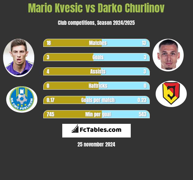 Mario Kvesic vs Darko Churlinov h2h player stats