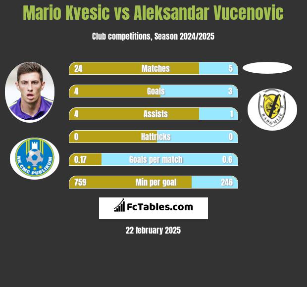 Mario Kvesic vs Aleksandar Vucenovic h2h player stats