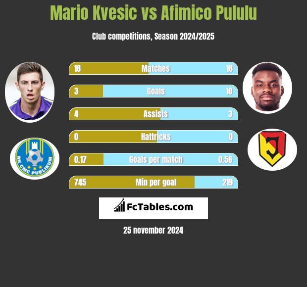 Mario Kvesic vs Afimico Pululu h2h player stats