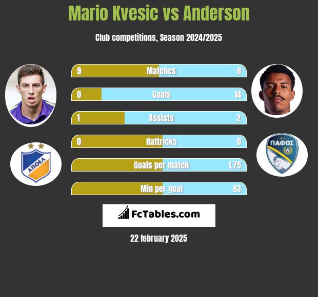 Mario Kvesic vs Anderson h2h player stats